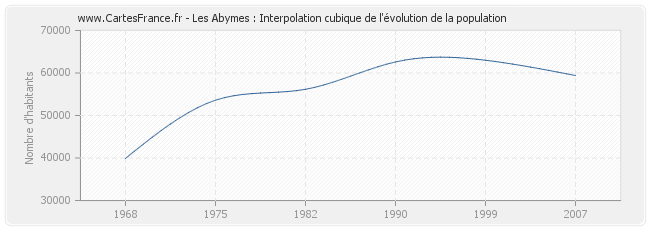 Les Abymes : Interpolation cubique de l'évolution de la population